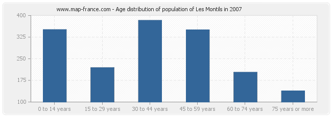 Age distribution of population of Les Montils in 2007